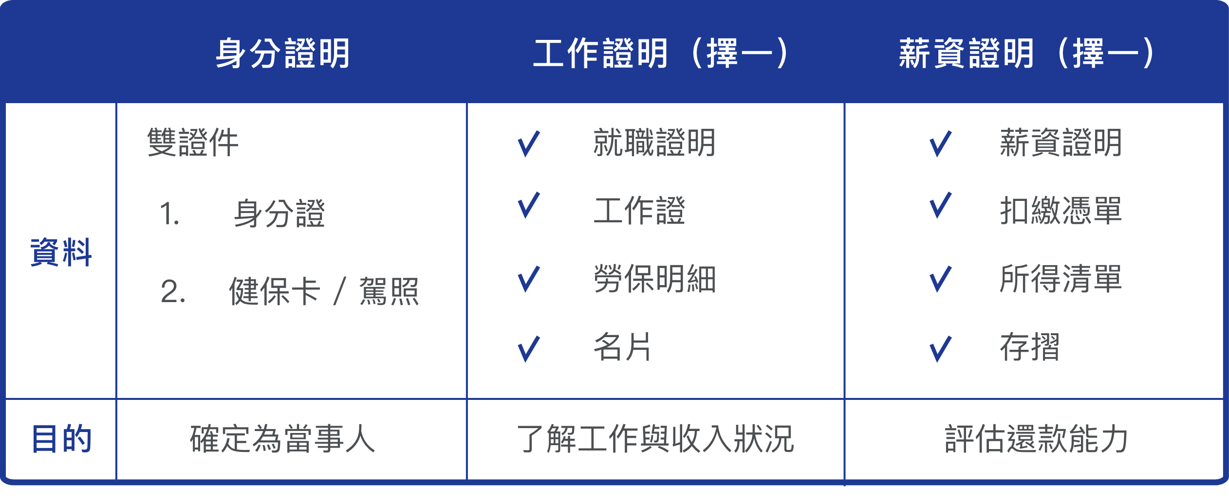 信貸準備文件